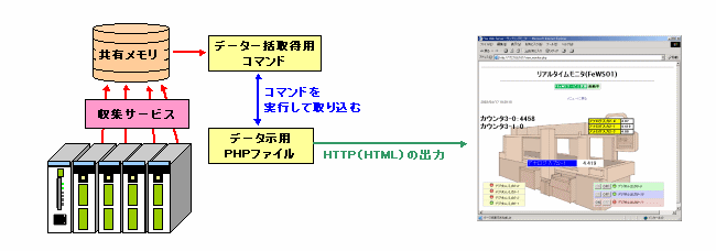 PHPでモニタリングができる仕組み