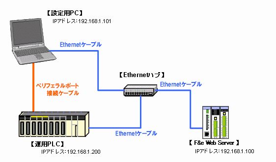 設定用ネットワーク例